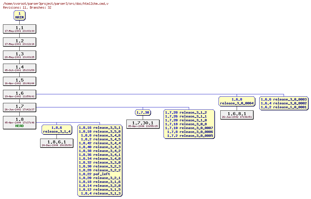 Revision graph of parser3/src/doc/html2chm.cmd