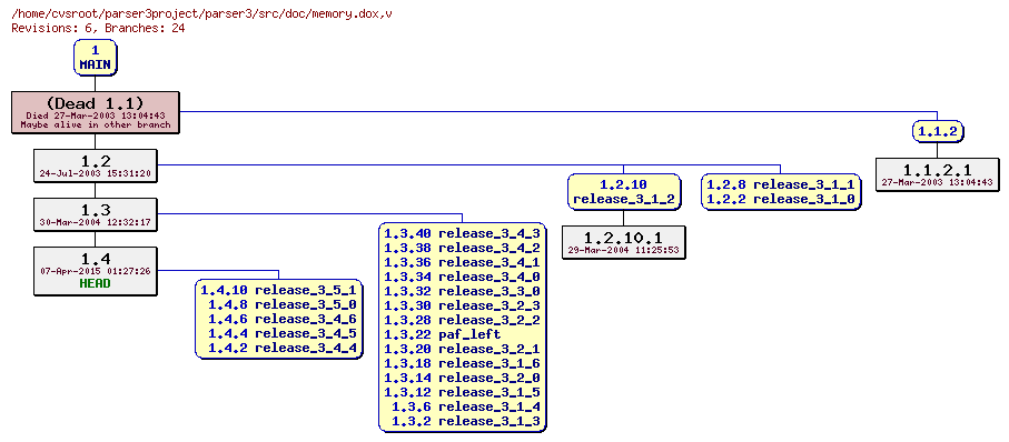 Revision graph of parser3/src/doc/memory.dox