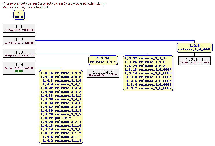 Revision graph of parser3/src/doc/methoded.dox