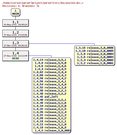 Revision graph of parser3/src/doc/pooled.dox