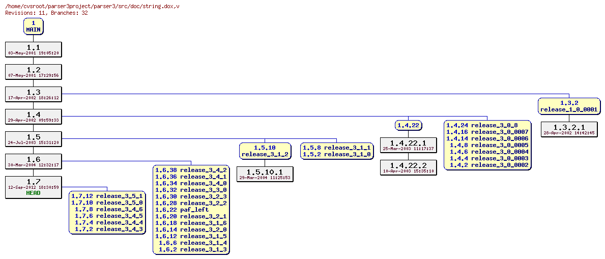 Revision graph of parser3/src/doc/string.dox
