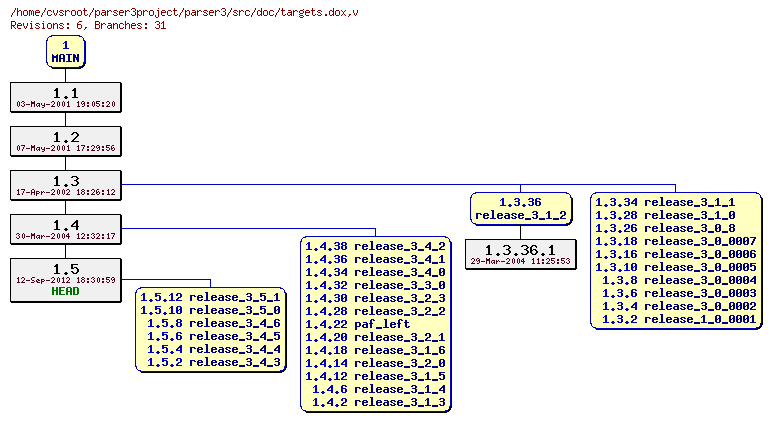 Revision graph of parser3/src/doc/targets.dox