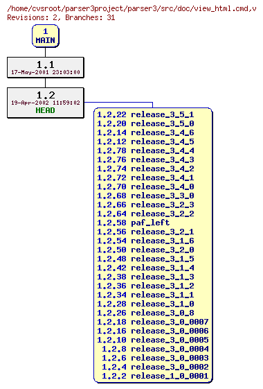 Revision graph of parser3/src/doc/view_html.cmd