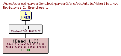 Revision graph of parser3/src/etc/Attic/Makefile.in