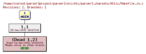 Revision graph of parser3/src/etc/parser3.charsets/Attic/Makefile.in