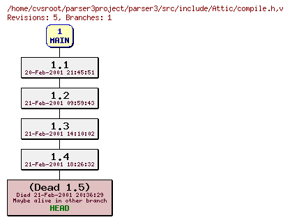 Revision graph of parser3/src/include/Attic/compile.h
