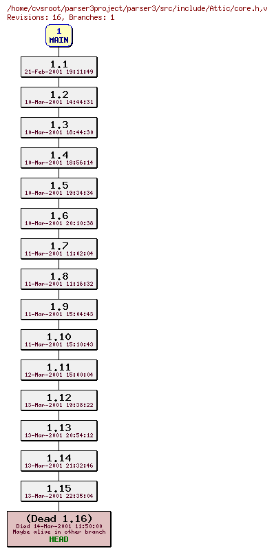 Revision graph of parser3/src/include/Attic/core.h