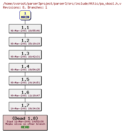 Revision graph of parser3/src/include/Attic/pa_vbool.h
