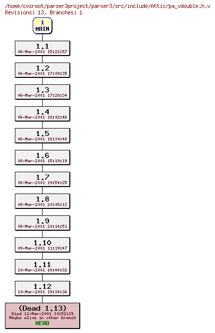 Revision graph of parser3/src/include/Attic/pa_vdouble.h