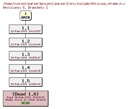 Revision graph of parser3/src/include/Attic/pa_vframe.h