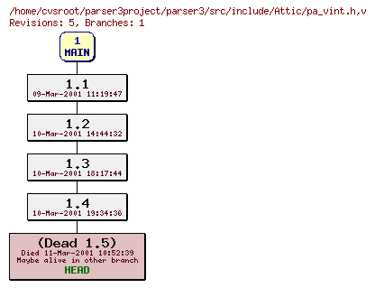 Revision graph of parser3/src/include/Attic/pa_vint.h
