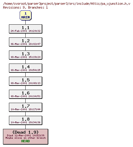 Revision graph of parser3/src/include/Attic/pa_vjunction.h