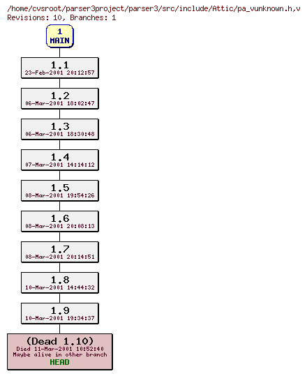 Revision graph of parser3/src/include/Attic/pa_vunknown.h