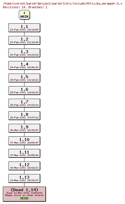 Revision graph of parser3/src/include/Attic/pa_wwrapper.h