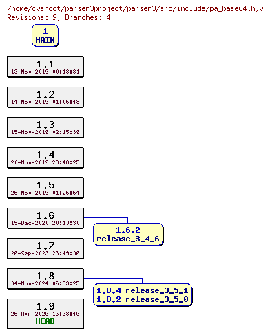 Revision graph of parser3/src/include/pa_base64.h
