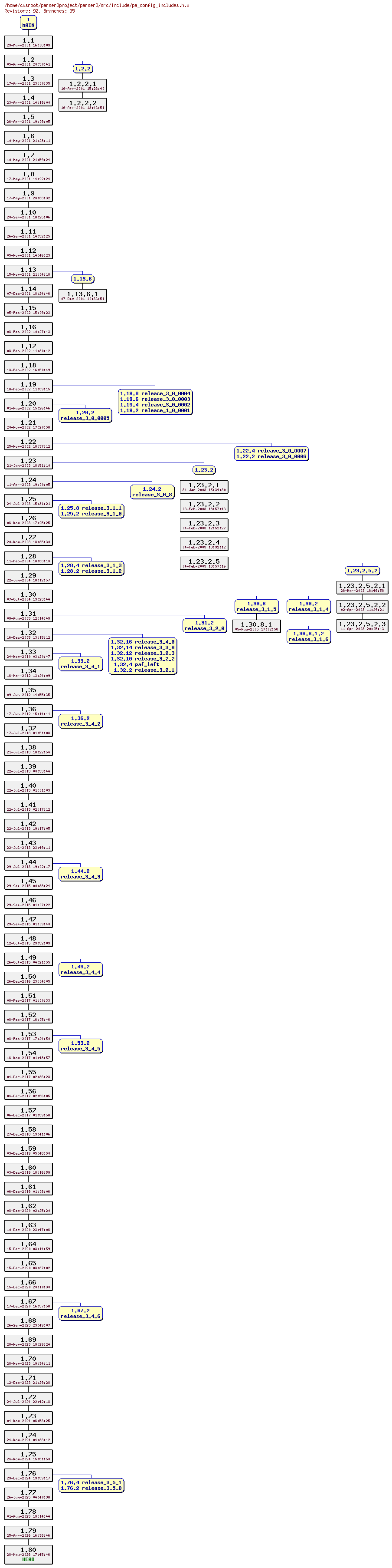 Revision graph of parser3/src/include/pa_config_includes.h