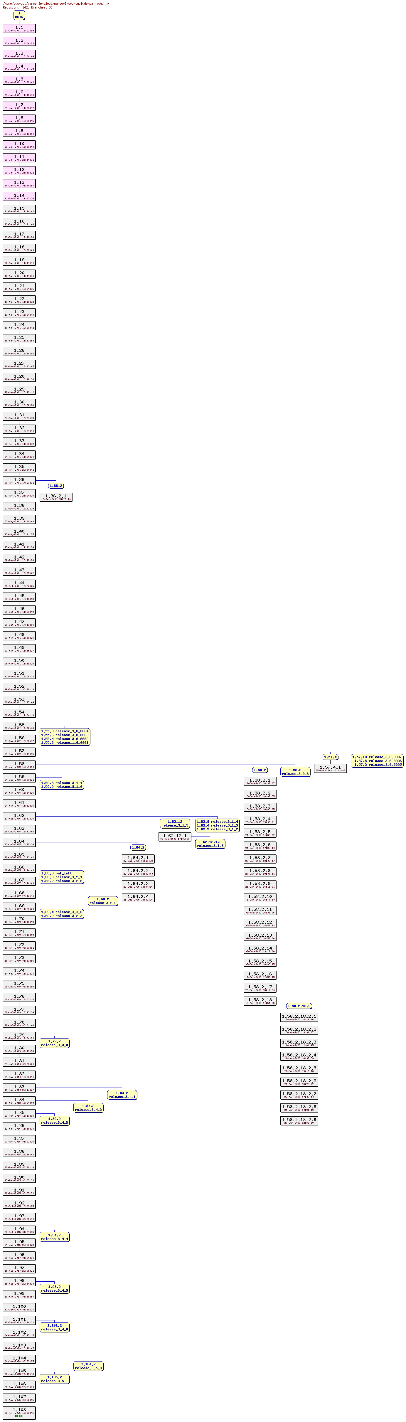 Revision graph of parser3/src/include/pa_hash.h
