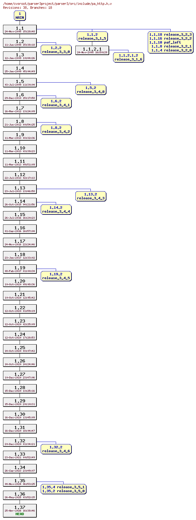Revision graph of parser3/src/include/pa_http.h