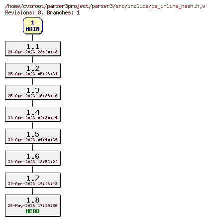 Revision graph of parser3/src/include/pa_inline_hash.h