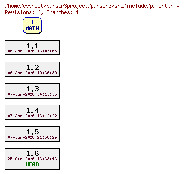 Revision graph of parser3/src/include/pa_int.h