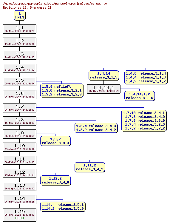 Revision graph of parser3/src/include/pa_os.h