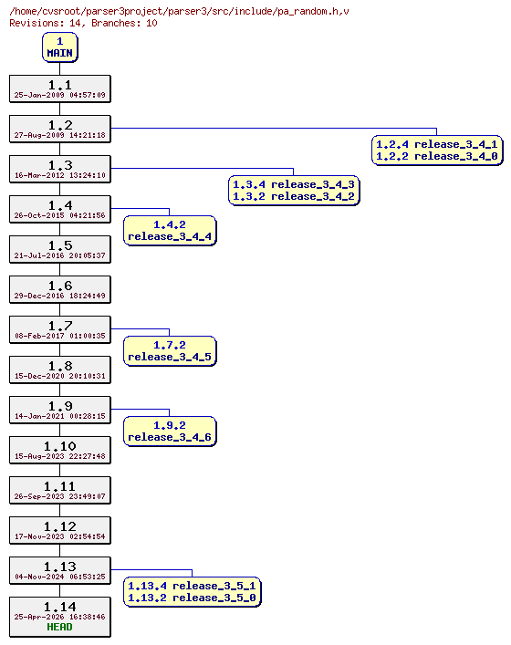 Revision graph of parser3/src/include/pa_random.h