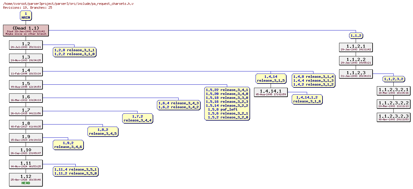 Revision graph of parser3/src/include/pa_request_charsets.h