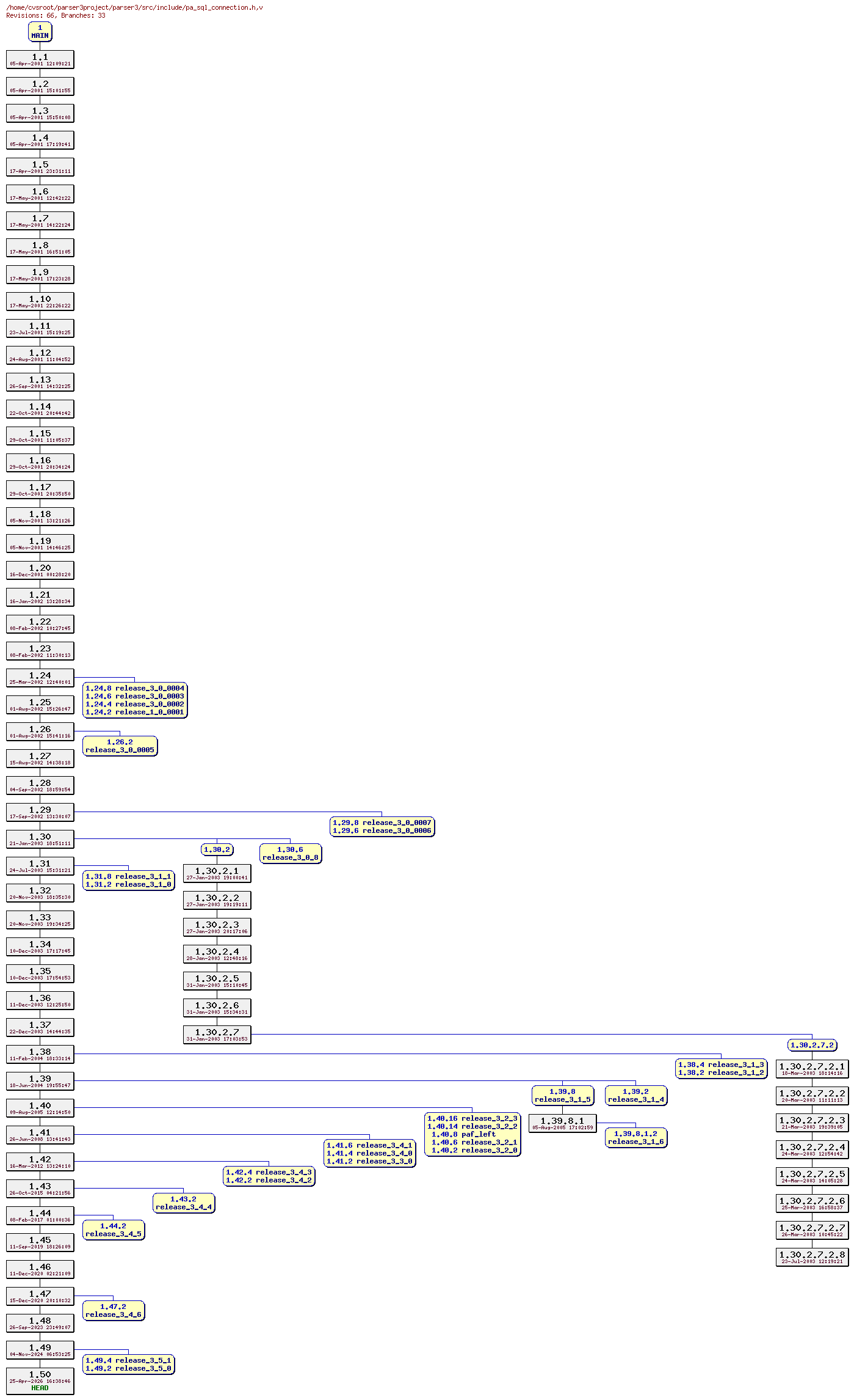 Revision graph of parser3/src/include/pa_sql_connection.h