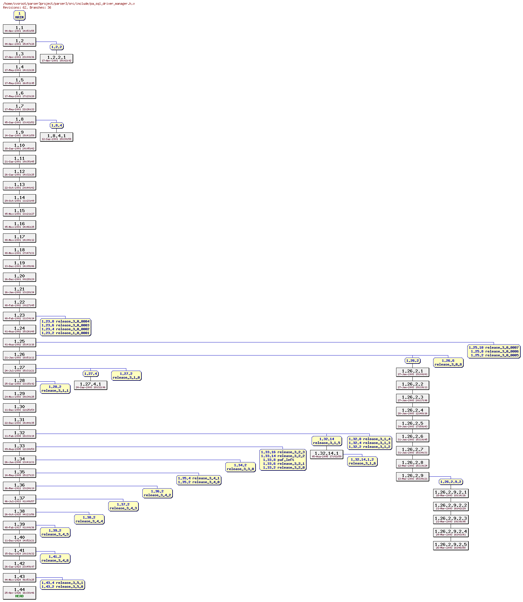 Revision graph of parser3/src/include/pa_sql_driver_manager.h