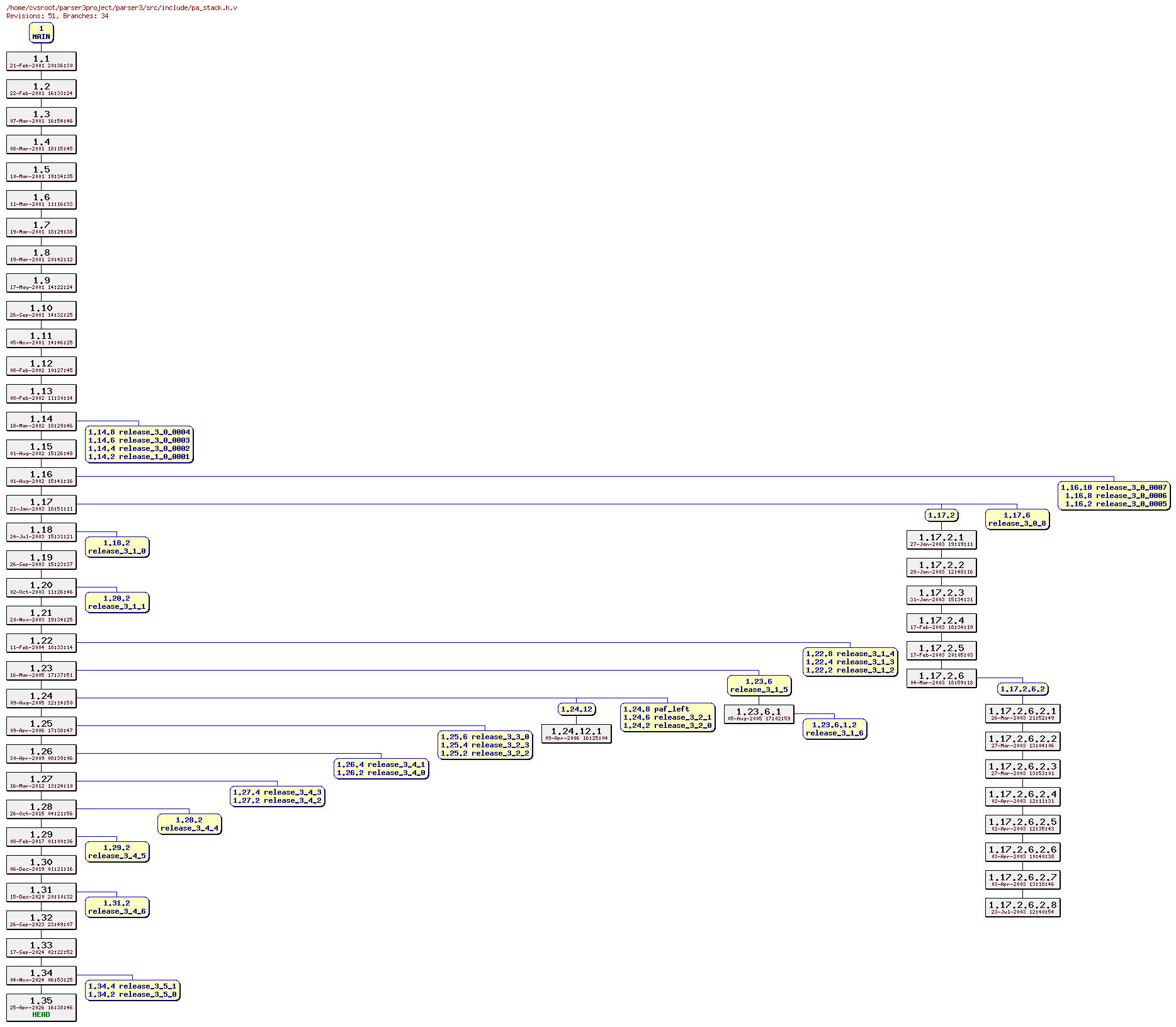 Revision graph of parser3/src/include/pa_stack.h