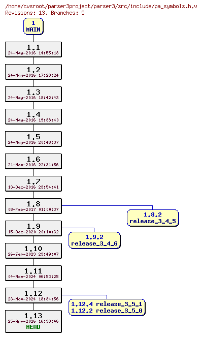 Revision graph of parser3/src/include/pa_symbols.h