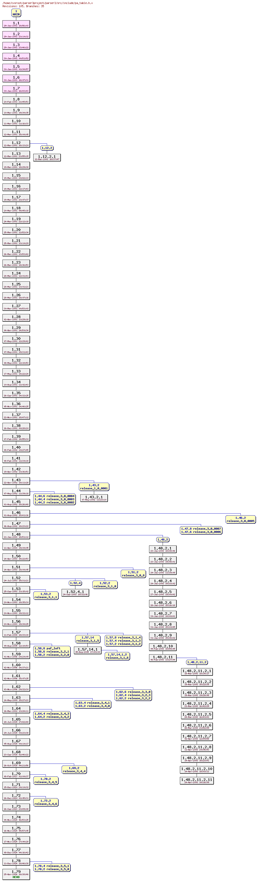Revision graph of parser3/src/include/pa_table.h
