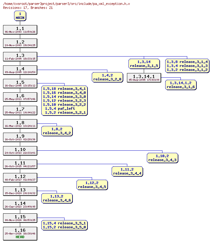 Revision graph of parser3/src/include/pa_xml_exception.h