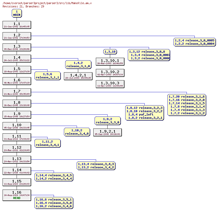 Revision graph of parser3/src/lib/Makefile.am