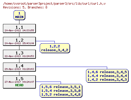 Revision graph of parser3/src/lib/curl/curl.h