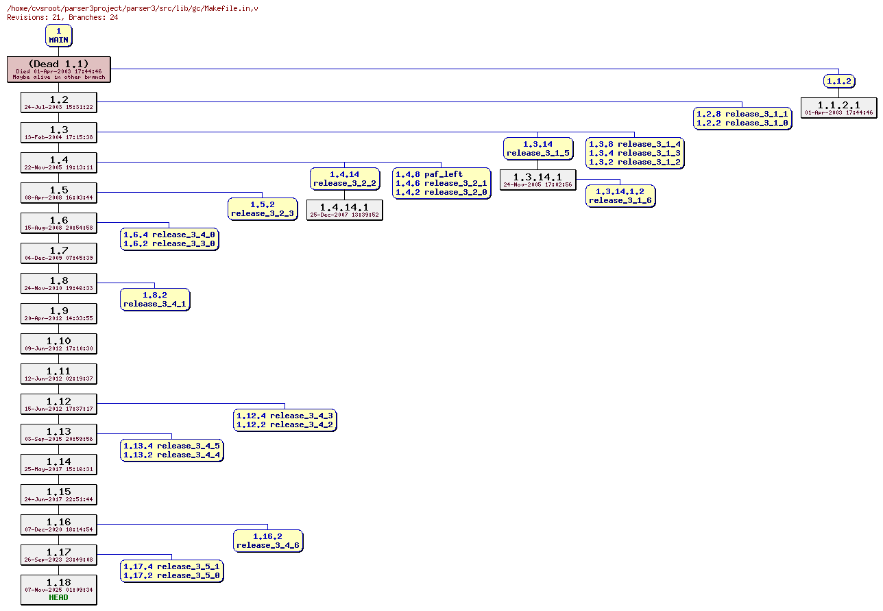 Revision graph of parser3/src/lib/gc/Makefile.in