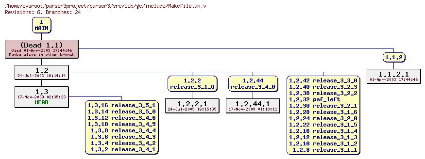 Revision graph of parser3/src/lib/gc/include/Makefile.am