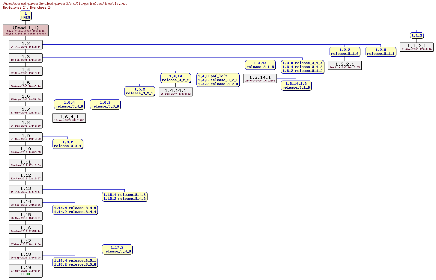 Revision graph of parser3/src/lib/gc/include/Makefile.in