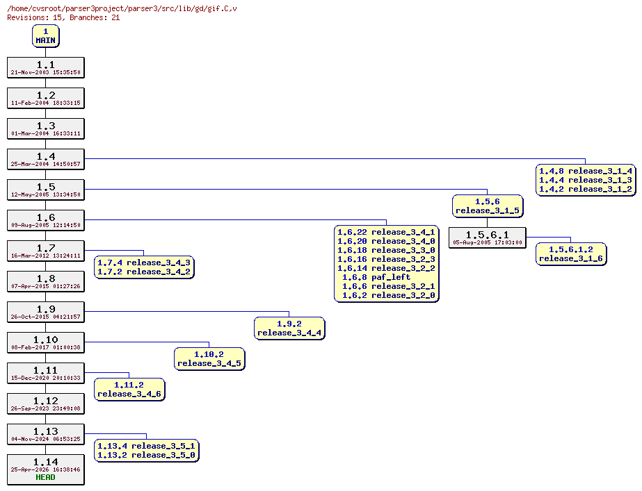 Revision graph of parser3/src/lib/gd/gif.C