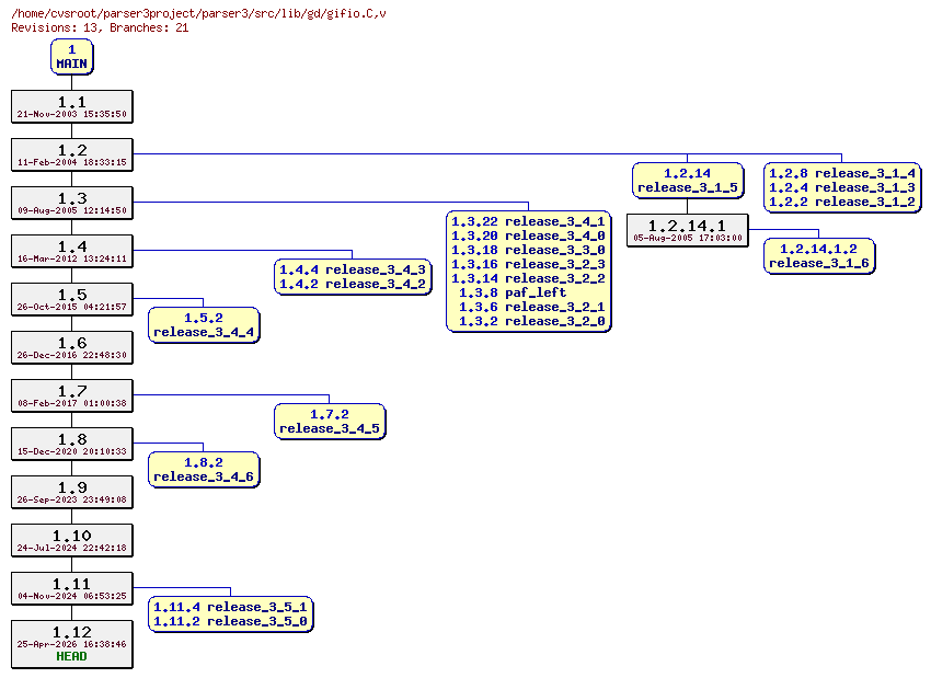Revision graph of parser3/src/lib/gd/gifio.C