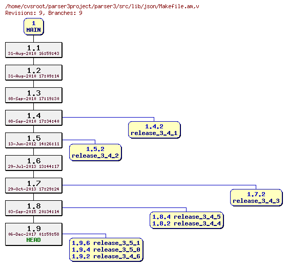 Revision graph of parser3/src/lib/json/Makefile.am