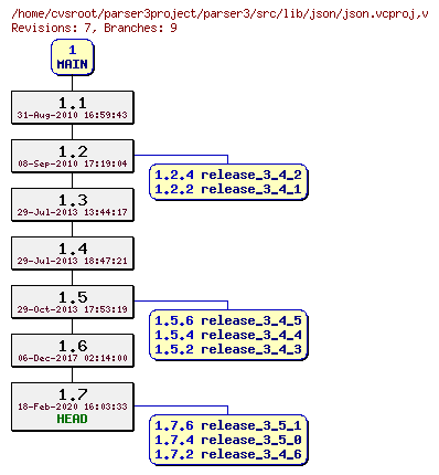 Revision graph of parser3/src/lib/json/json.vcproj
