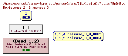 Revision graph of parser3/src/lib/libltdl/Attic/README