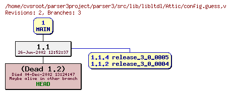 Revision graph of parser3/src/lib/libltdl/Attic/config.guess