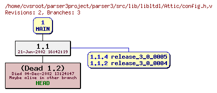 Revision graph of parser3/src/lib/libltdl/Attic/config.h