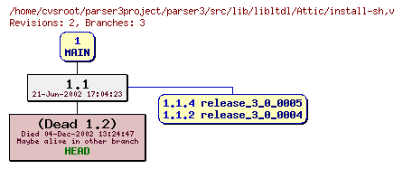 Revision graph of parser3/src/lib/libltdl/Attic/install-sh