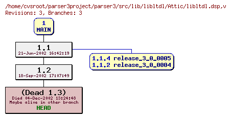 Revision graph of parser3/src/lib/libltdl/Attic/libltdl.dsp