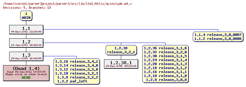 Revision graph of parser3/src/lib/ltdl/Attic/acinclude.m4