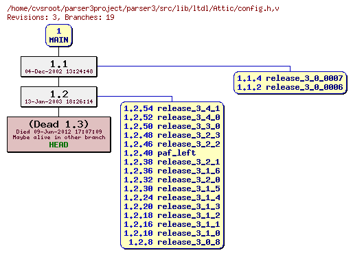 Revision graph of parser3/src/lib/ltdl/Attic/config.h