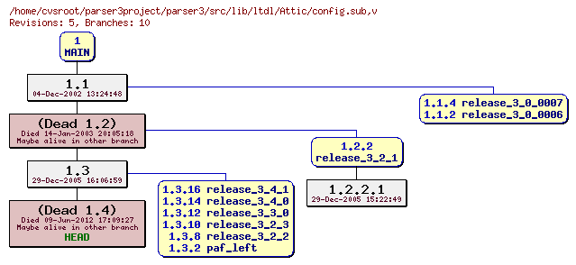 Revision graph of parser3/src/lib/ltdl/Attic/config.sub